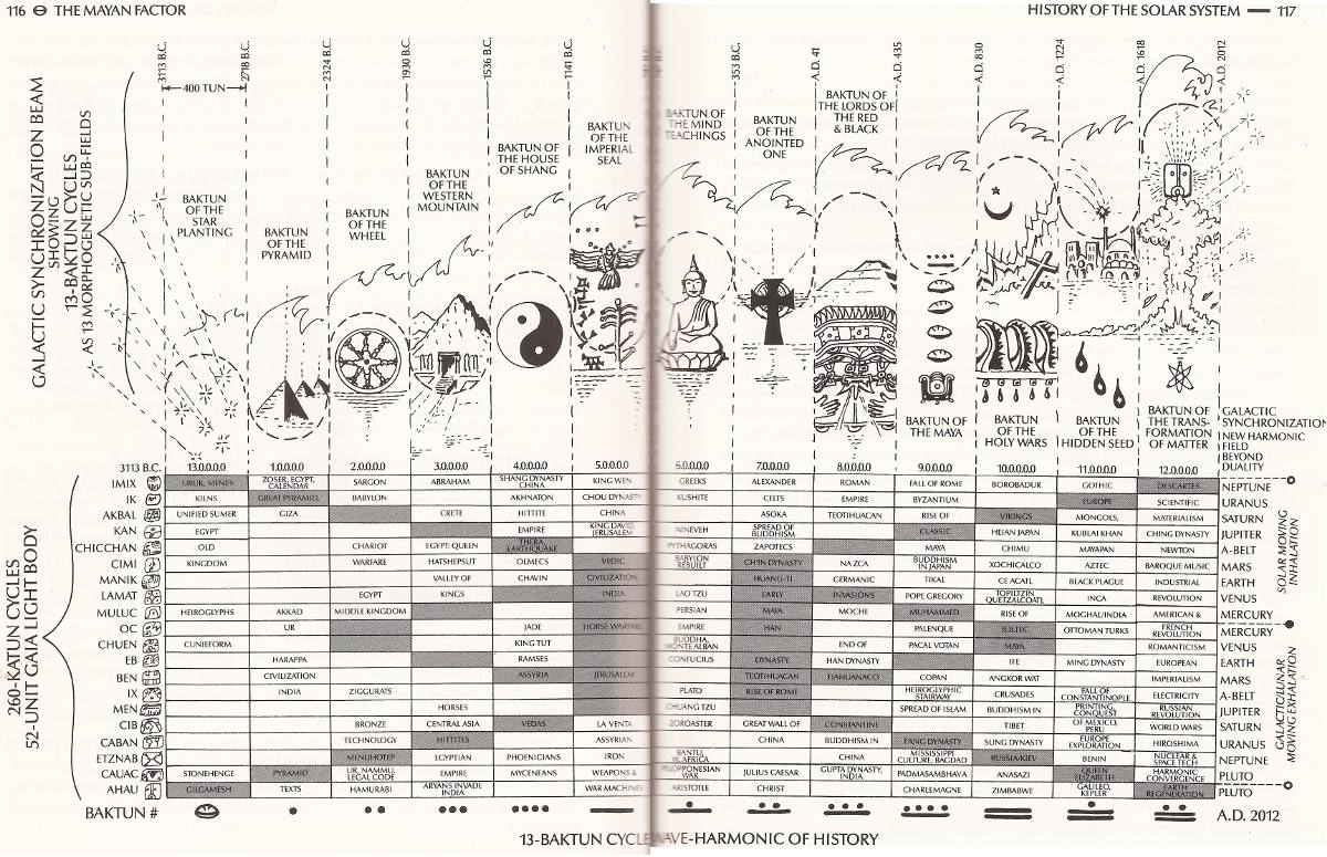 pobre prueba adjetivo Mayan Oracle - Calendars Date Viewer, Dreamspell Audio