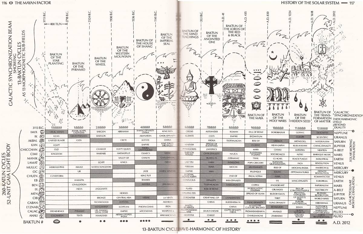 Mayan Birth Chart Calculator