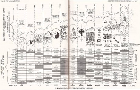 Mayan Factor History of the Solar System - click for full size